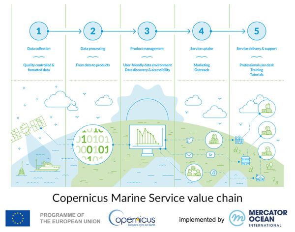 Copernicus Marine Service value chain
