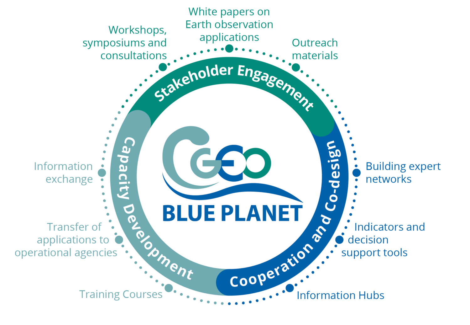 GEO Blue Planet diagrams_Core action areas (1)
